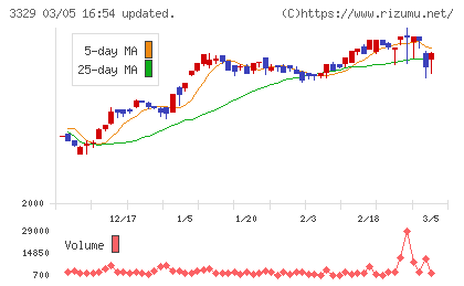 東和フードサービスチャート