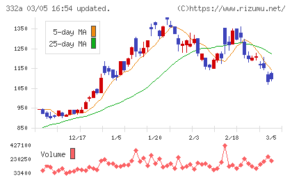 ミークチャート