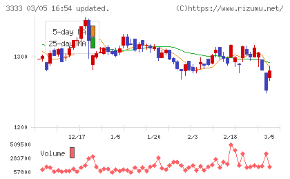 あさひチャート