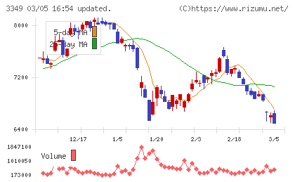 コスモス薬品チャート