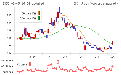 メタプラネットチャート