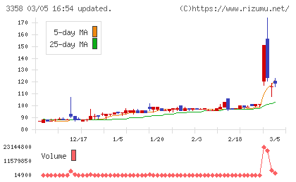 Ｔｒａｉｌｈｅａｄ　Ｇｌｏｂａｌ　Ｈｏｌｄｉｎｇｓチャート