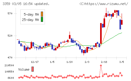 ｃｏｔｔａチャート