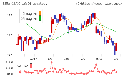 ミライロチャート