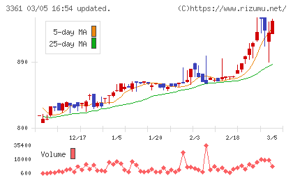 トーエルチャート