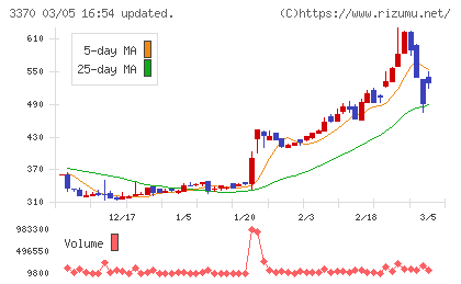 フジタコーポレーションチャート