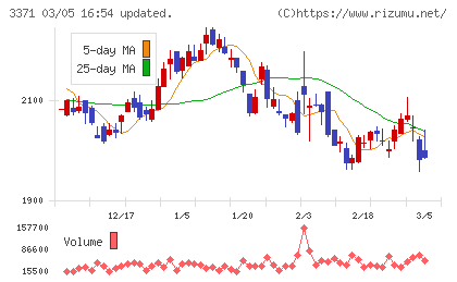 ソフトクリエイトホールディングスチャート