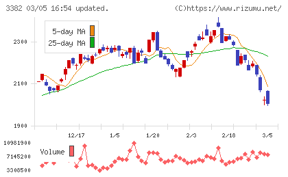 セブン＆アイ・ホールディングスチャート