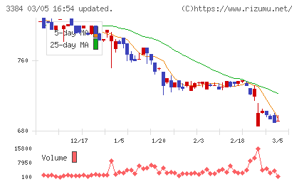 アークコアチャート