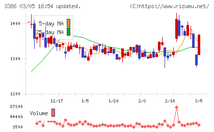 コスモ・バイオチャート