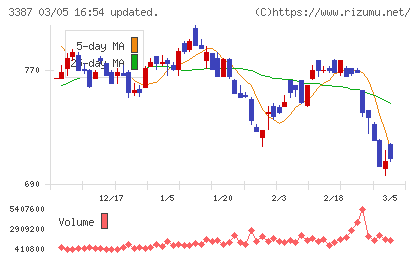 クリエイト・レストランツ・ホールディングスチャート