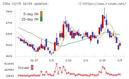 ＺｅｎｍｕＴｅｃｈチャート