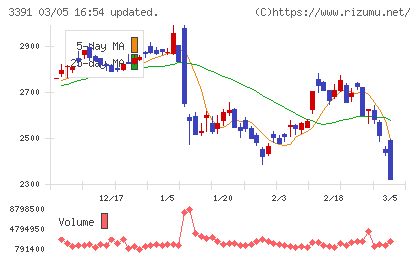 ツルハホールディングスチャート