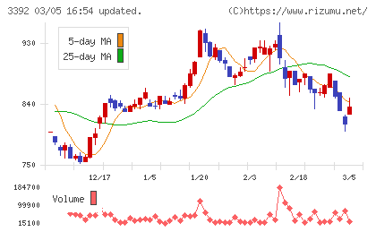 デリカフーズホールディングスチャート