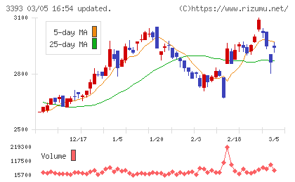 スターティアホールディングスチャート