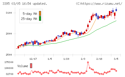 サンマルクホールディングスチャート