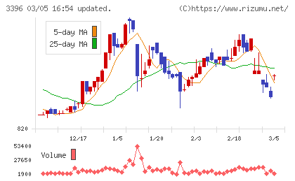 フェリシモチャート