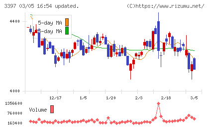 トリドールホールディングスチャート