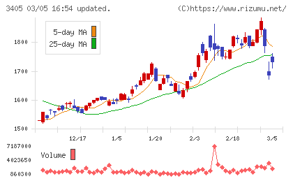 クラレチャート