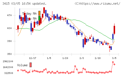 ＴＯＫＹＯ　ＢＡＳＥチャート