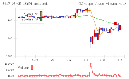 大木ヘルスケアホールディングスチャート