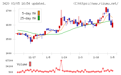 ケー・エフ・シーチャート