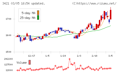 稲葉製作所チャート
