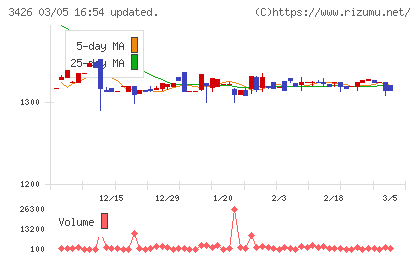 アトムリビンテックチャート