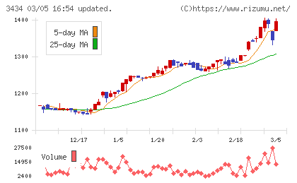 アルファチャート