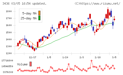 ＳＵＭＣＯチャート