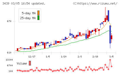 三ツ知チャート
