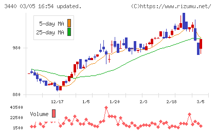 日創グループチャート