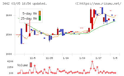 ＭＩＥコーポレーションチャート