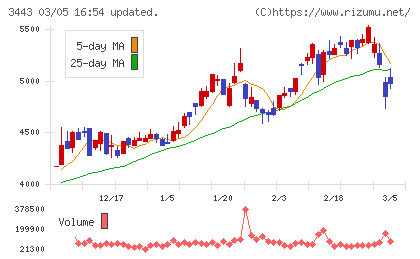 川田テクノロジーズチャート