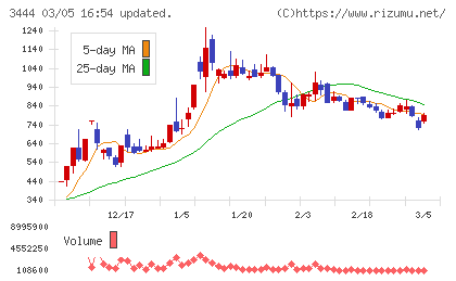 菊池製作所チャート
