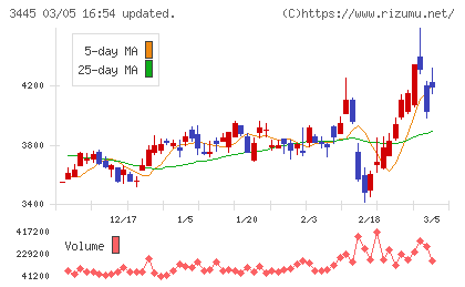 ＲＳ　Ｔｅｃｈｎｏｌｏｇｉｅｓチャート