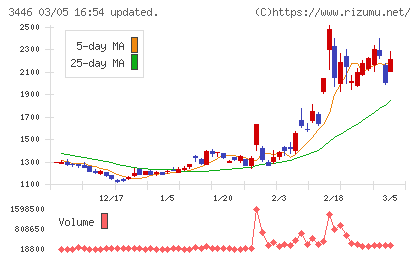 ジェイテックコーポレーションチャート