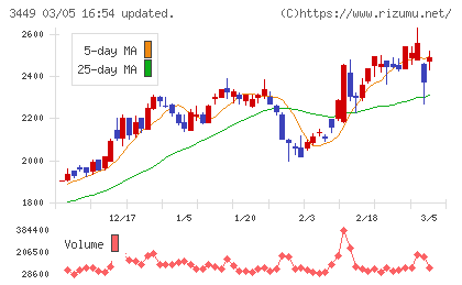 テクノフレックスチャート