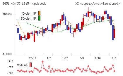 トーセイ・リート投資法人チャート