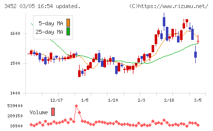 ビーロットチャート