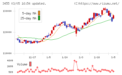 ヘルスケア＆メディカル投資法人チャート