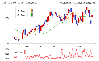 Ａｎｄ　Ｄｏホールディングスチャート