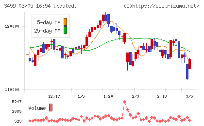 サムティ・レジデンシャル投資法人チャート