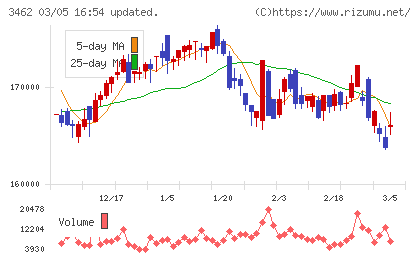 野村不動産マスターファンド投資法人チャート