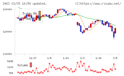 いちごホテルリート投資法人チャート