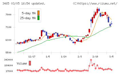 ケイアイスター不動産チャート