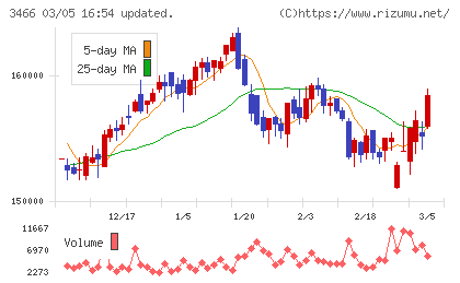 ラサールロジポート投資法人チャート