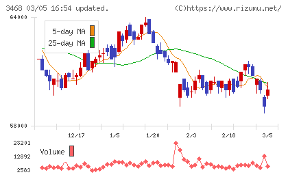 スターアジア不動産投資法人チャート