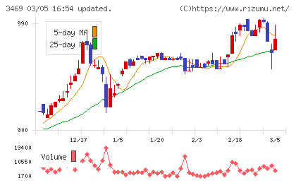 デュアルタップチャート