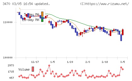 マリモ地方創生リート投資法人チャート